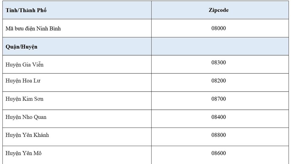 Mã bưu chính Ninh Bình - Bảng Zip code bưu cục tỉnh Ninh Bình