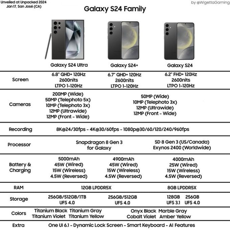 Samsung Galaxy S24 series infographic