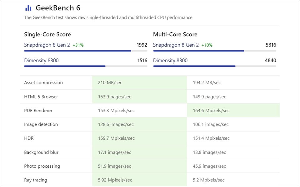 Snapdragon 8 Gen 2 thể hiện sức mạnh vượt trội trong khả năng xử lý đơn nhân khi tạo ra sự chênh lệch lớn hơn 31%