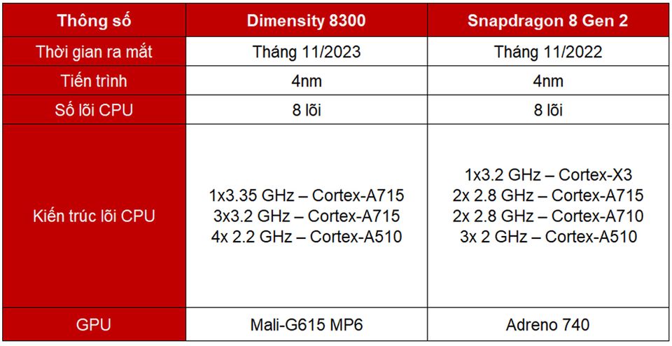 Cấu hình nổi bật giữa Dimensity 8300 và Snapdragon 8 Gen 2