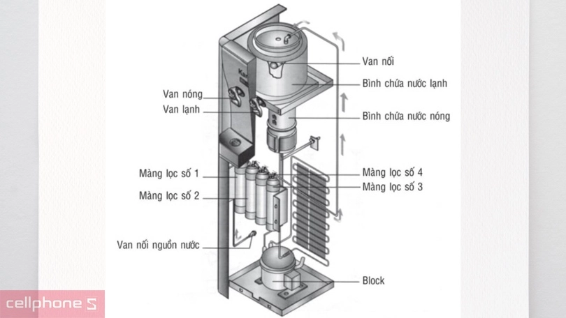 Nguyên lý hoạt động của máy lọc nước nóng lạnh
