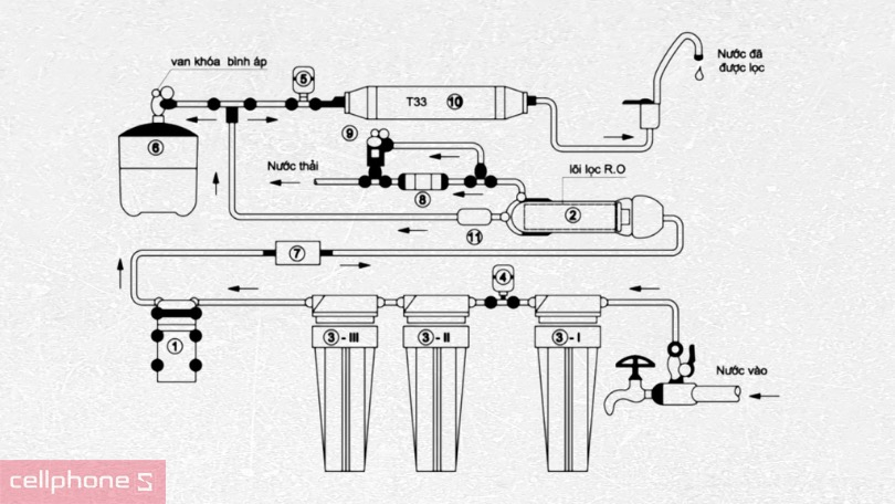 Nguyên lý hoạt động của máy lọc nước nóng lạnh