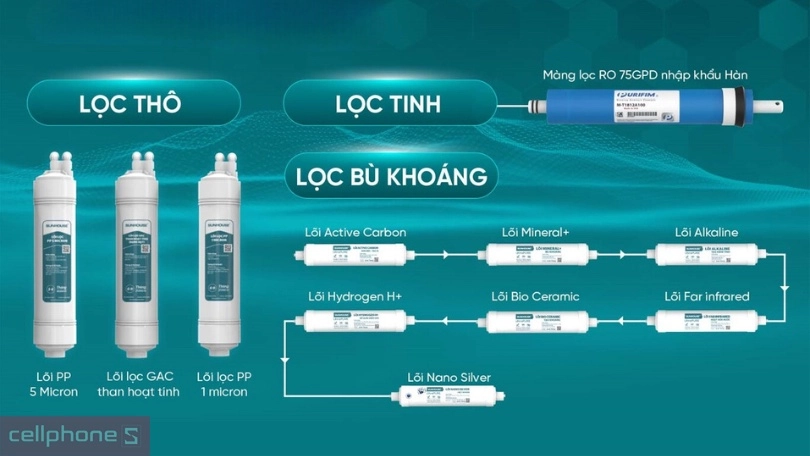 Hệ thống lọc trên máy lọc nước RO Ultrapure Sunhouse 11 lõi SHA8899KL