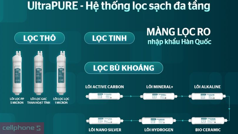 Hệ thống lõi lọc trên máy lọc nước RO UltraPURE Sunhouse 10 lõi SHA76620KL