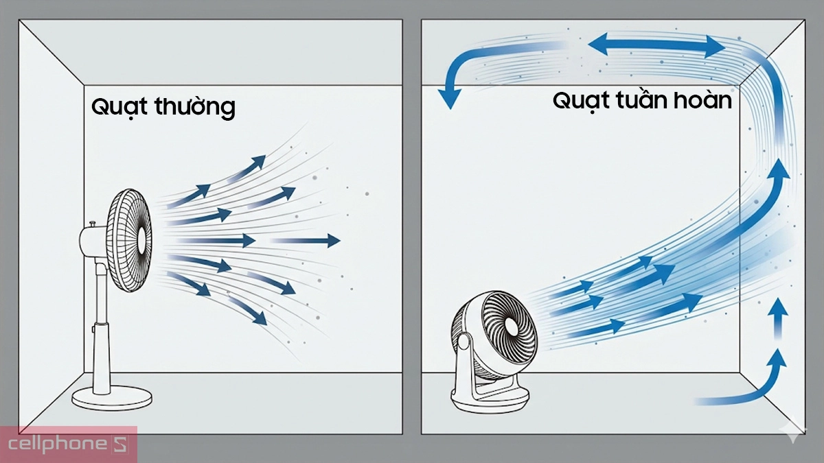 Công nghệ đối lưu không khí quạt tuần hoàn