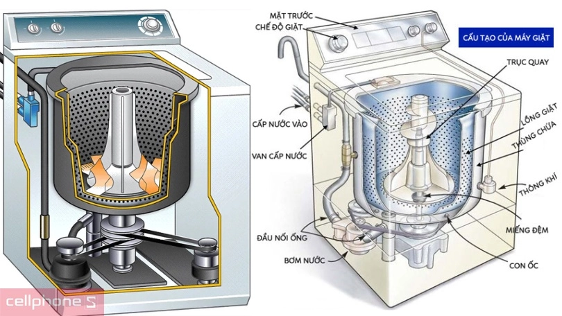 Nguyên lý hoạt động của máy giặt cửa trên