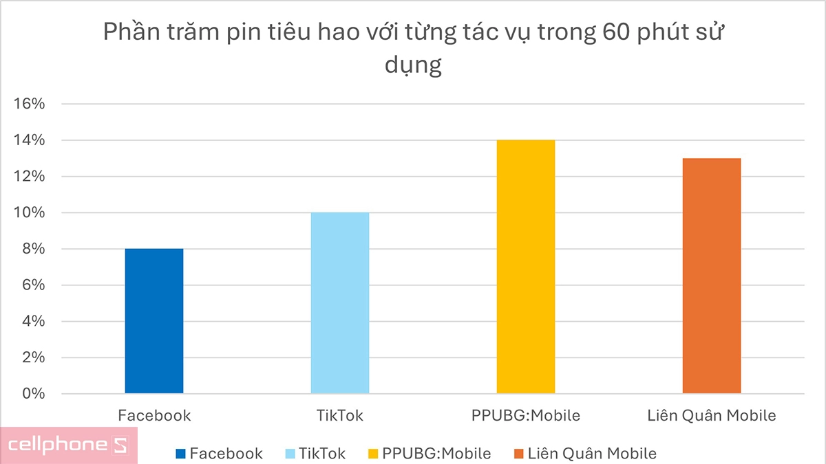 Biểu đồ pin OPPO Find X5 Pro