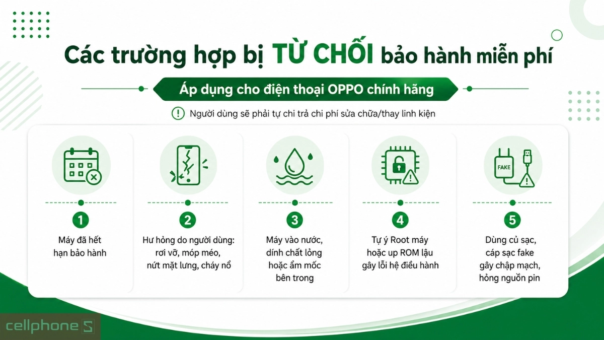 Các trường hợp từ chối bảo hành điện thoại OPPO