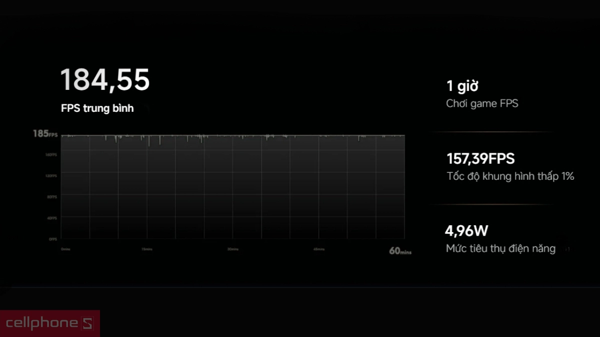 Biểu đồ FPS thực tế khi chơi game trên Xiaomi POCO F9 Ultra 5G