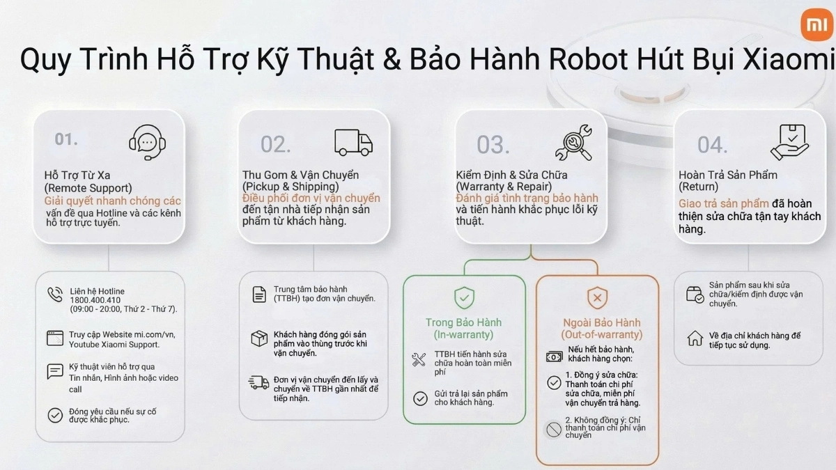Bảo hành robot hút bụi lau nhà Xiaomi X20 Plus