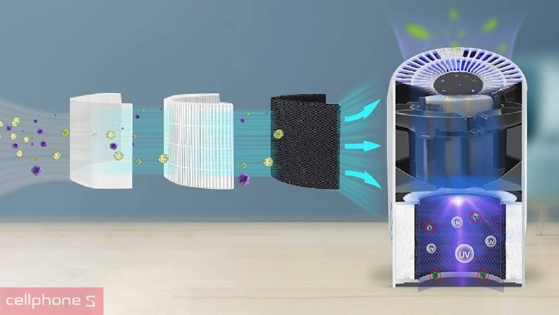 Công nghệ máy lọc không khí Uvgreen KA150-S