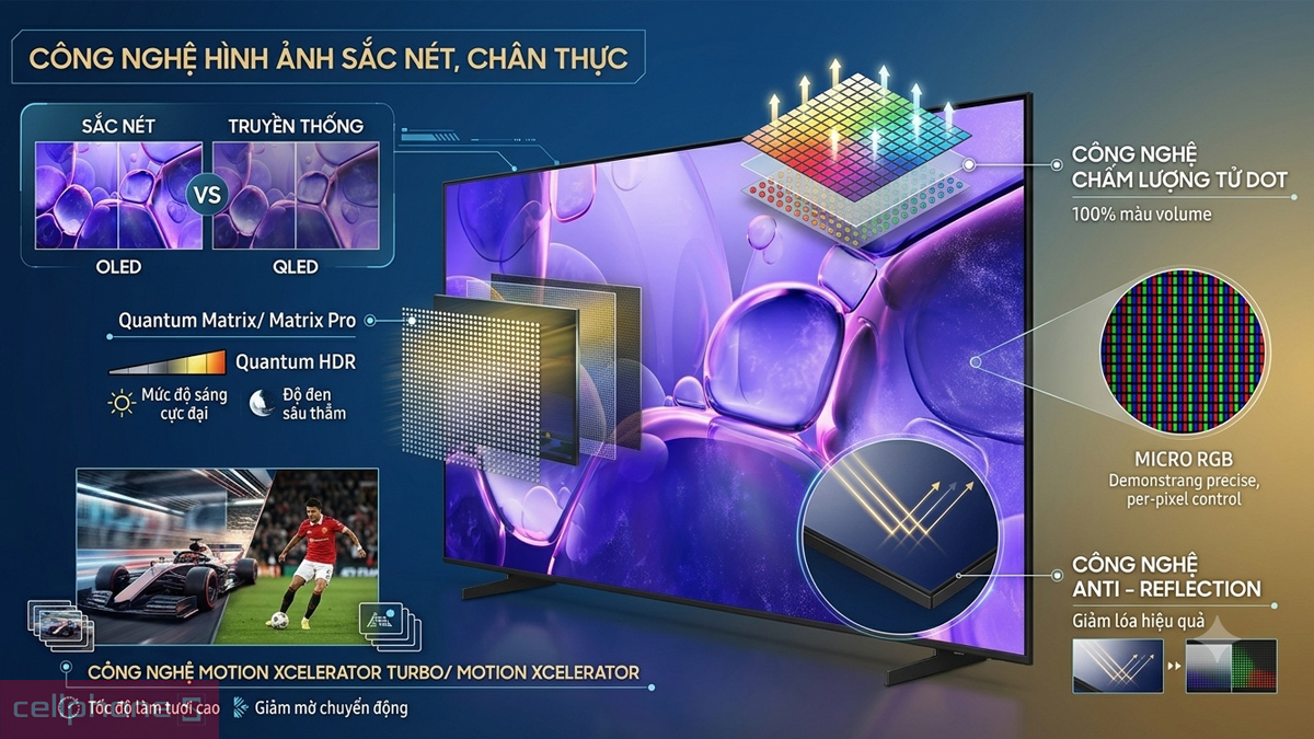 Tivi Samsung tích hợp đa dạng công nghệ hình ảnh OLED, QLED và Quantum HDR sắc nét
