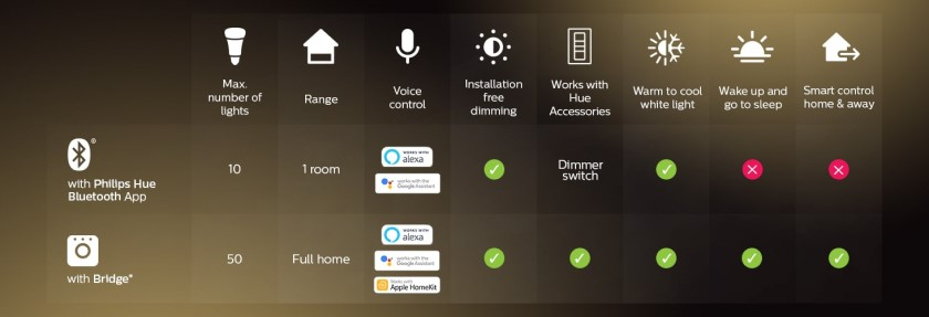 Bộ 2 bóng đèn Philips Hue trắng vàng + Bộ điều khiển Hue Bridge + Công tắc Hue Dimmer