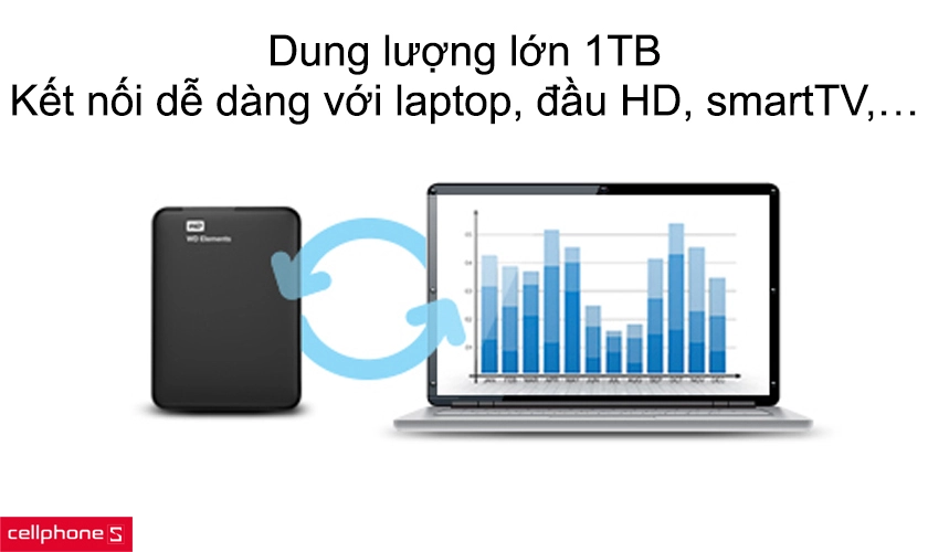Dung lượng lớn 1TB, kết nối dễ dàng với laptop, Đầu HD, smartTV,…