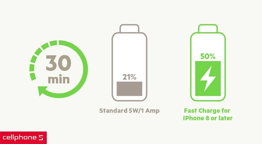 Trang bị hai cổng sạc, sạc nhanh chỉ trong 30 phút