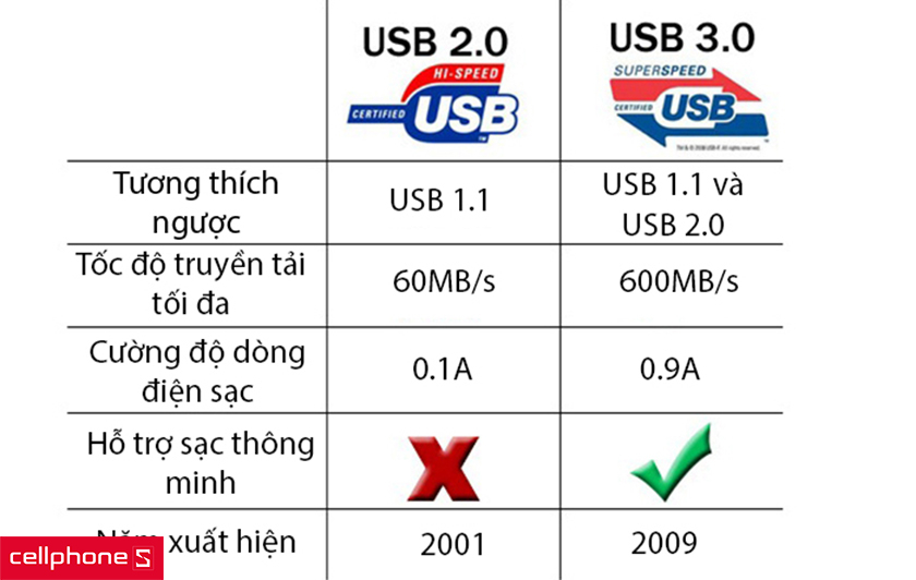 sử dụng cổng kết nối USB 3.0