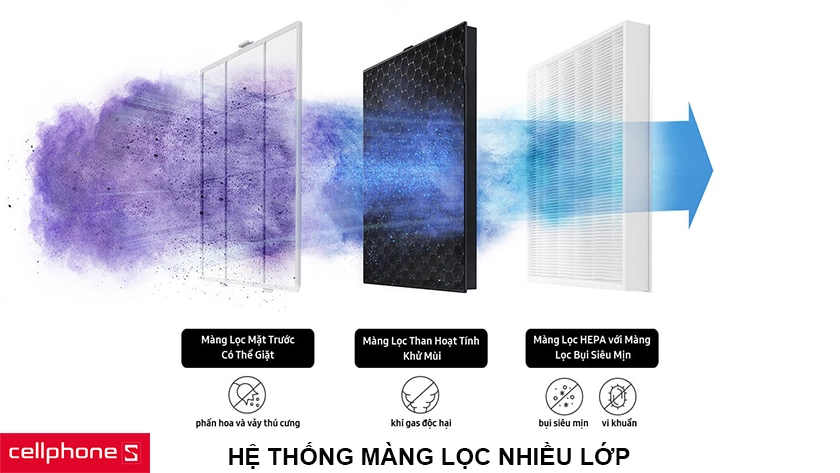 Hệ thống màng lọc nhiều lớp loại bỏ đến 99.97% các hạt bụi nhỏ đến 0.3㎛