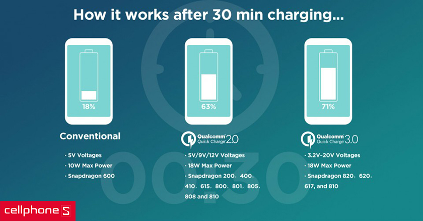Hỗ trợ sạc nhanh QuickCharge 3.0