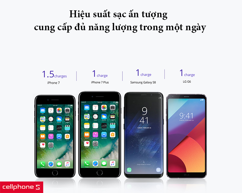 hiệu suất sạc ấn tượng cung cấp đủ năng lượng trong một ngày