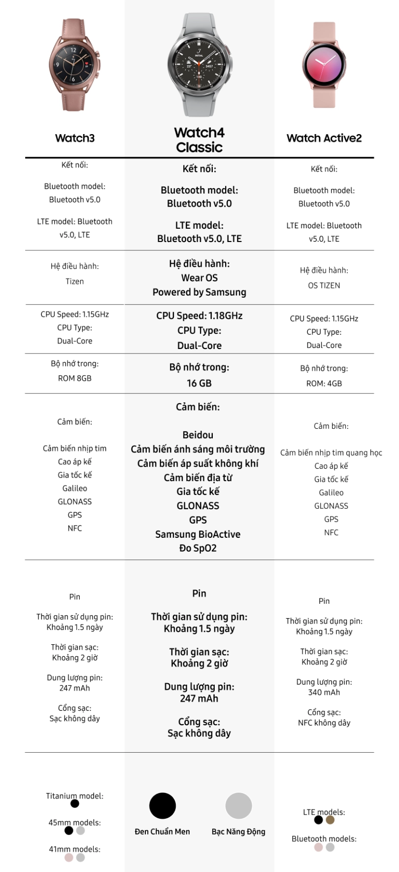 So sánh Samsung Galaxy Watch4 Classic với Samsung Watch3 và Watch Active2