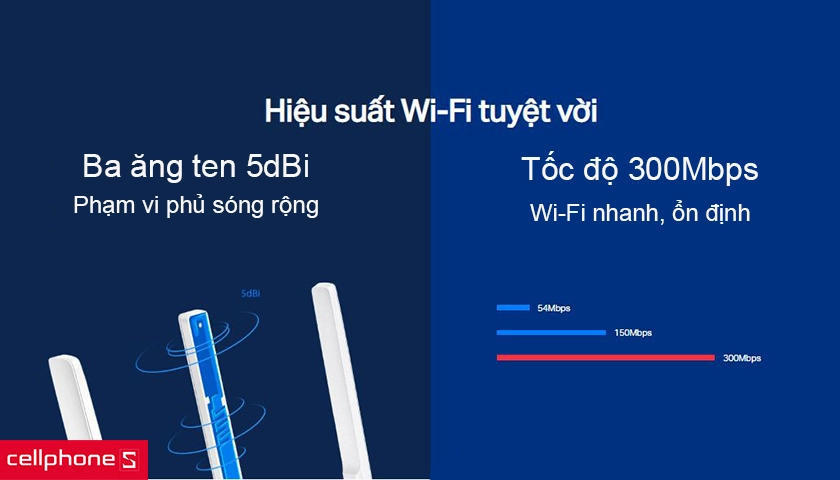 Thiết kế nhỏ gọn tinh tế, trang bị 3 ăng ten 5dBi phủ sóng rộng