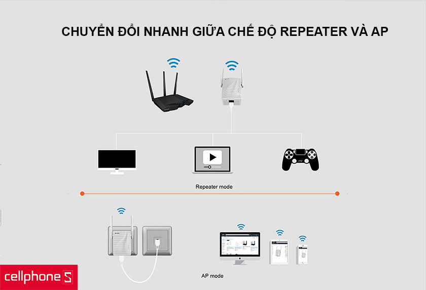 Chuyển đổi nhanh giữa chế độ Repeater và AP, khả năng kết nối lên đến 15 thiết bị