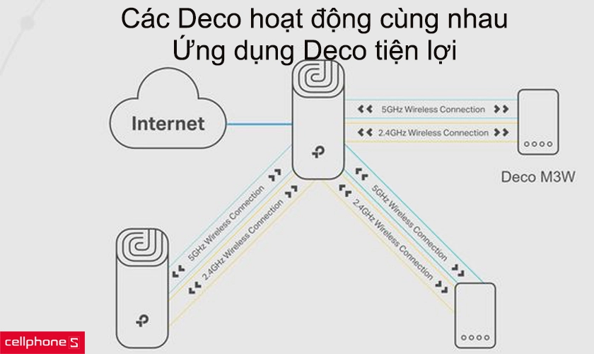 Các Deco hoạt động cùng nhau, ứng dụng Deco tiện lợi