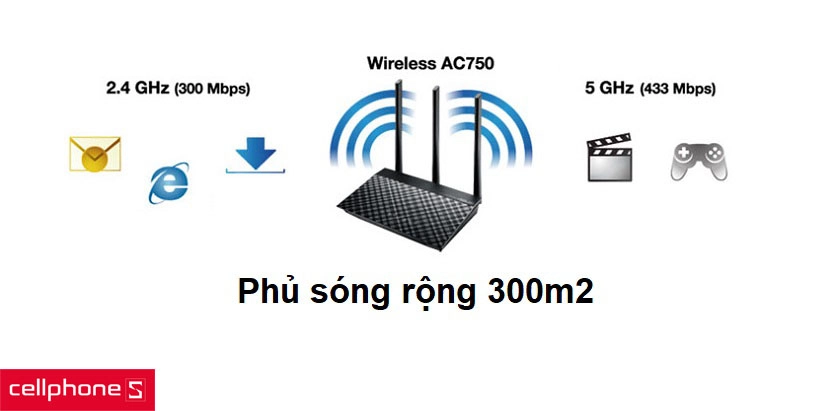 Tốc độ truyền lên tới 733Mbps và độ phủ sóng rộng 300m2