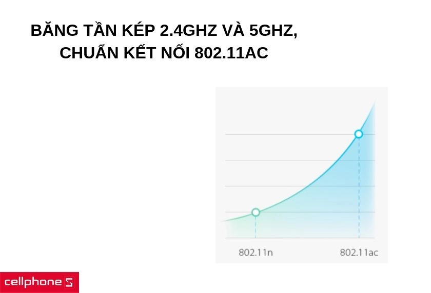 Băng tần kép 2.4GHz và 5GHz, trang bị chuẩn kết nối 802.11ac