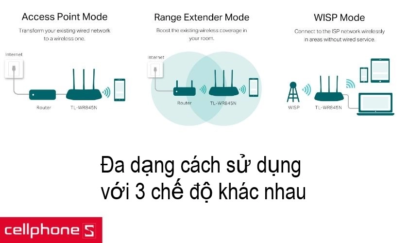 Dễ dàng quản lý, thiết lập và sử dụng với ứng dụng Tether cùng với nhiều chế độ sử dụng mạng đa dạng