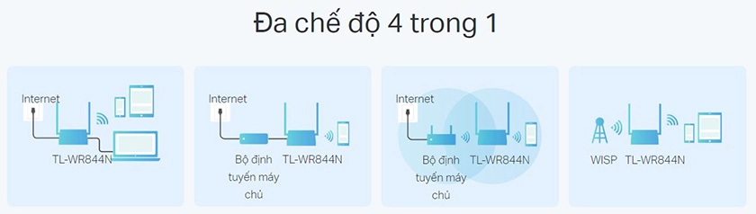 TP-Link TL WR844N với bốn chế độ