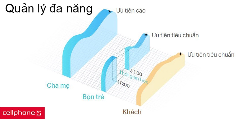 Quản lý mạng gia đình tiện lợi