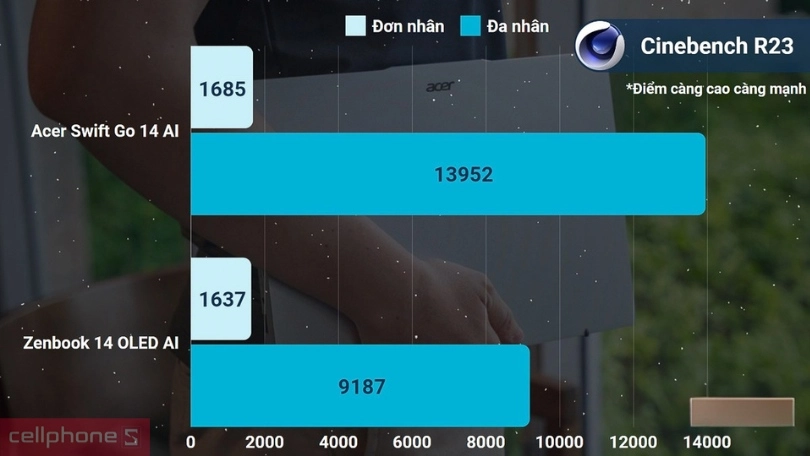 HIệu năng laptop Acer Swift Go 14 AI SFG14-73-53X7