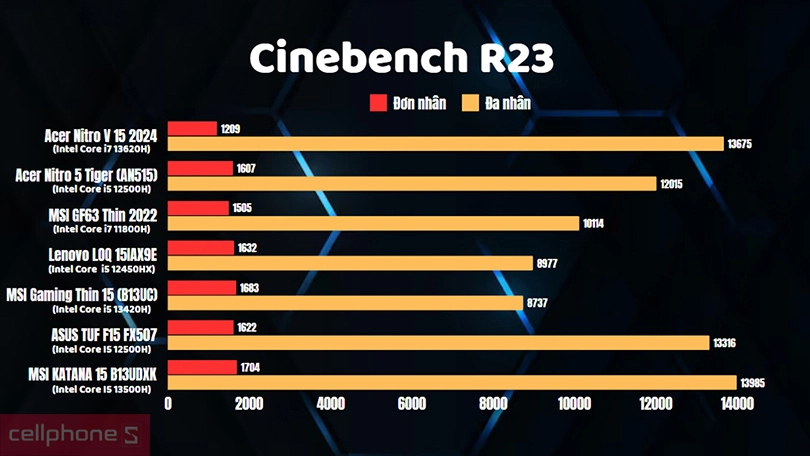 Cấu hình laptop Asus TUF Gaming F15 FX507ZC4-HN095W
