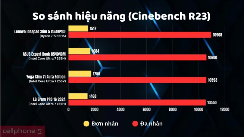 Hiệu năng xử lý của laptop Lenovo Ideapad Slim 5 15ARP10 83J3002SVN