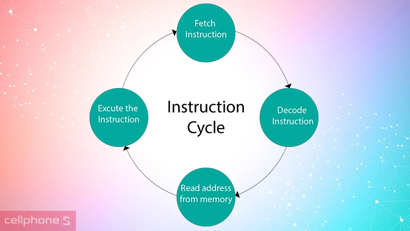 CPU máy tính hoạt động, làm việc ra sao? 