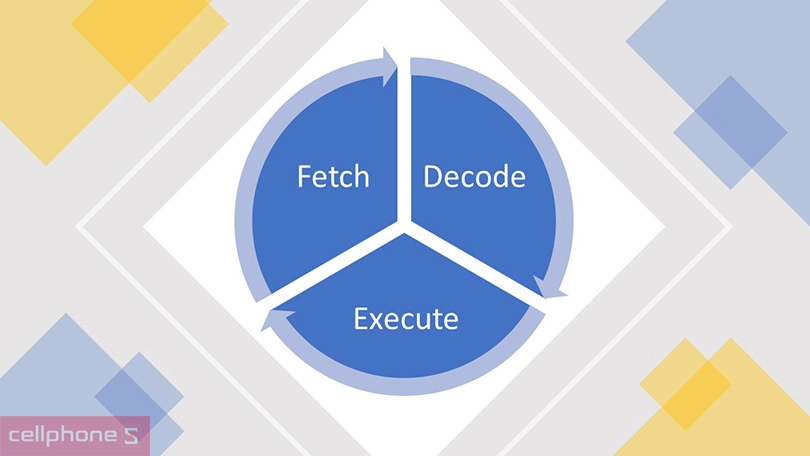 CPU máy tính hoạt động, làm việc ra sao? 