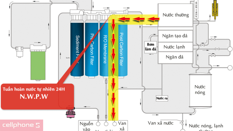 Công nghệ NWPW tuần hoàn nước tự nhiên trên máy lọc nước ChungHo Công nghệ NWPW tuần hoàn nước tự nhiên trên máy lọc nước ChungHo
