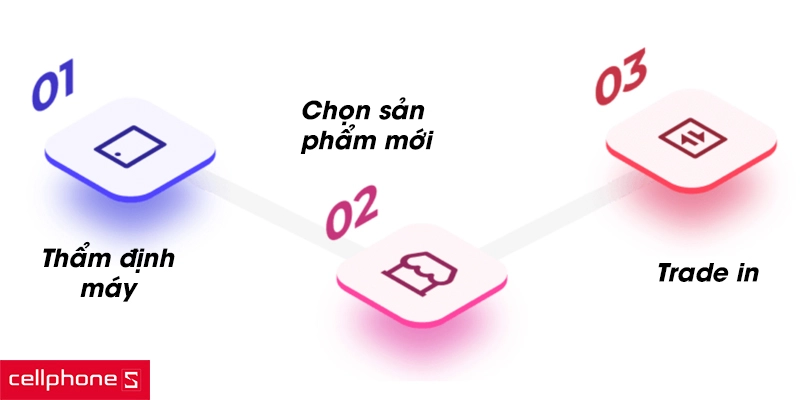 Hướng dẫn các bước trade-in để thu cũ đổi mới tại CPS
