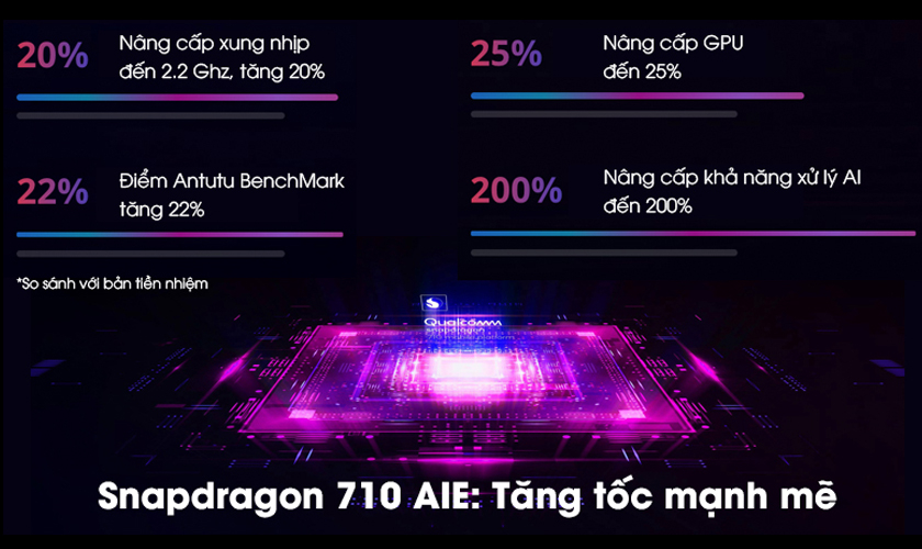Chip Snapdragon 710 tiết kiệm điện năng 30% – RAM 6GB