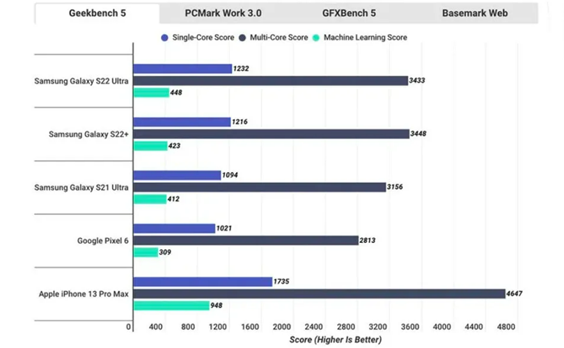 Đánh giá hiệu năng Galaxy S22 Ultra với Snapdragon 8 Gen 1 - Ảnh 2