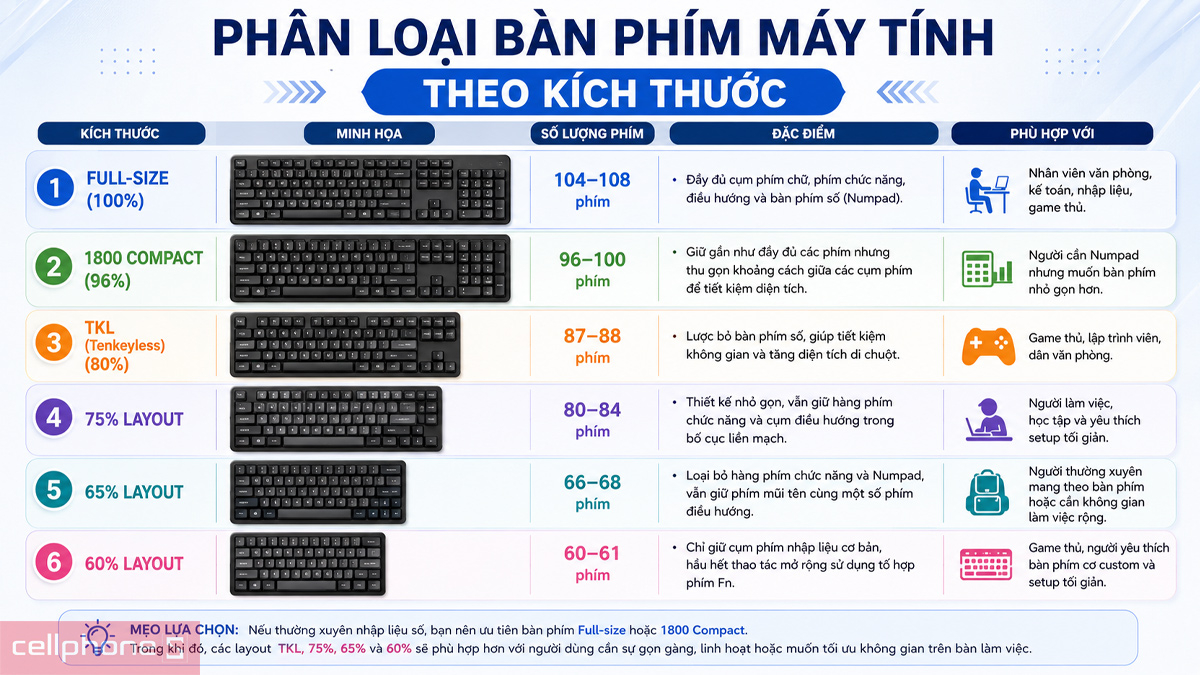 Phân loại bàn phím PC phổ biến