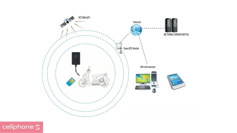 Khả năng định vị của thiết bị định vị xe máy GPS Viettel