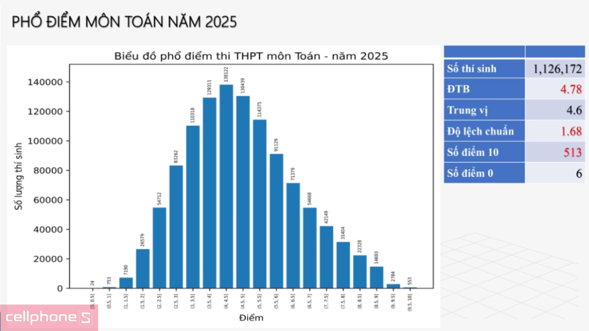 Phổ điểm thi THPT Quốc gia 2025 môn Toán
