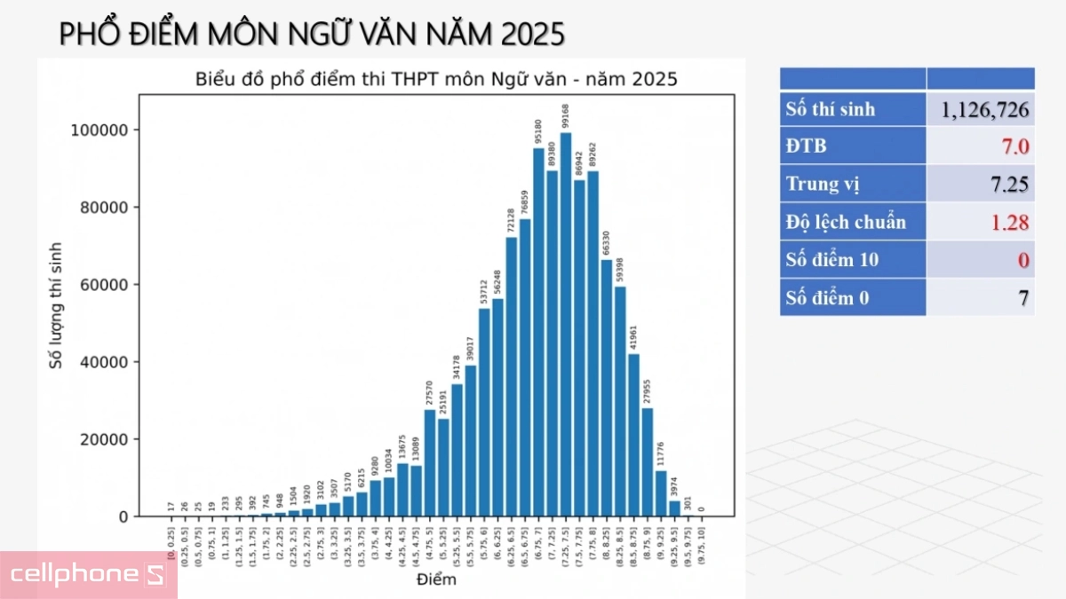 Phổ điểm thi THPT Quốc gia 2025 môn ngữ văn