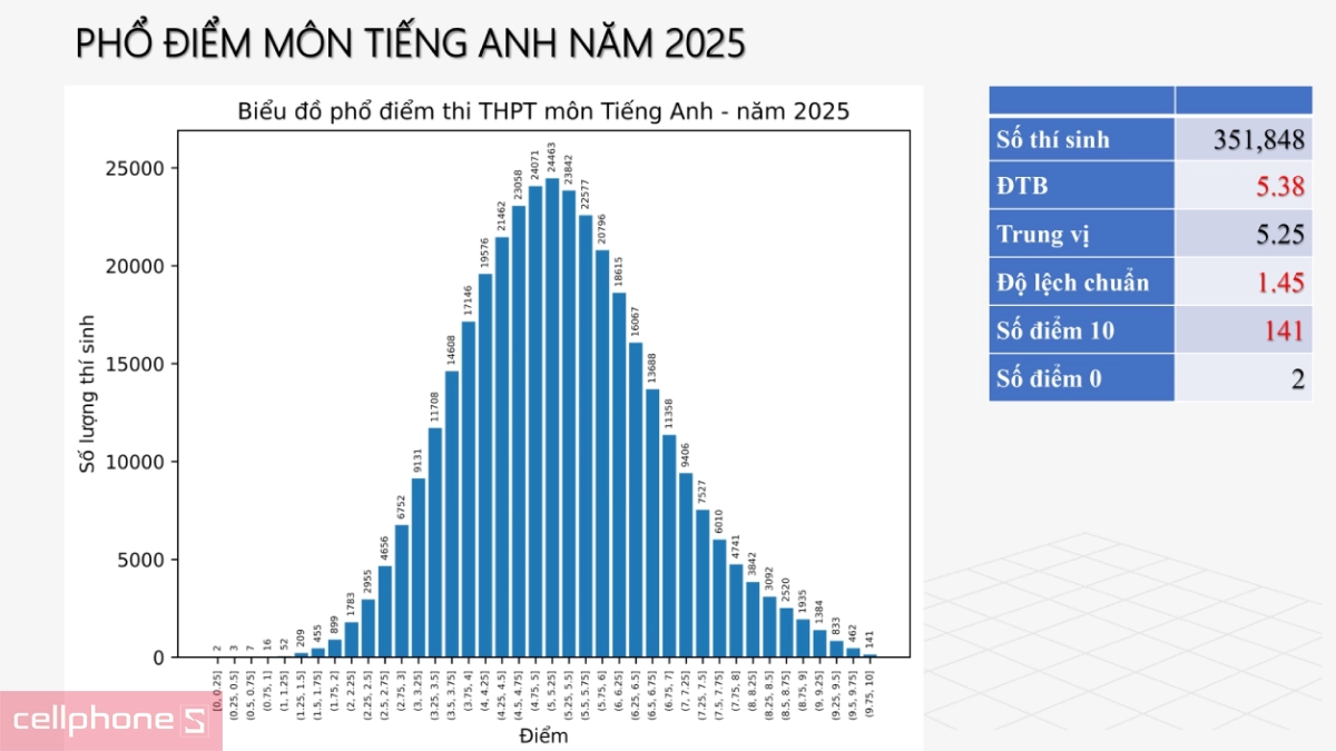 Phổ điểm thi THPT Quốc gia 2025 tiếng Anh