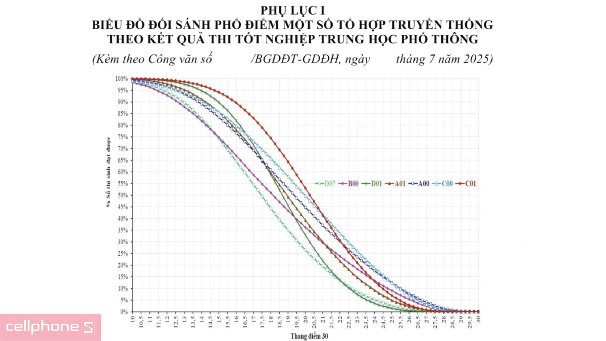 Phổ điểm thi THPT Quốc gia 2025 theo khối