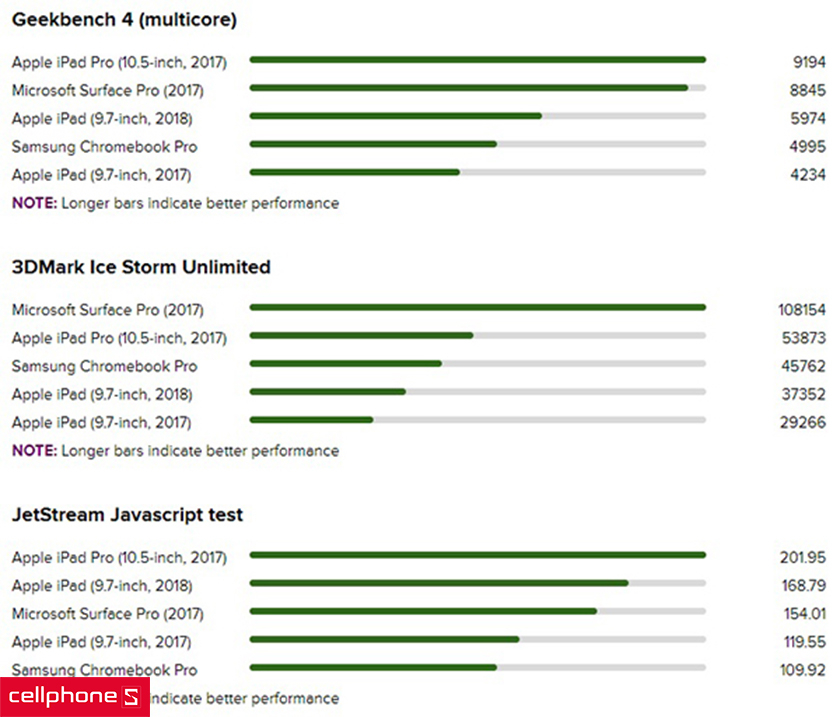 Hiệu năng được cải thiện: Apple A10, thời lượng pin sử dụng ba ngày