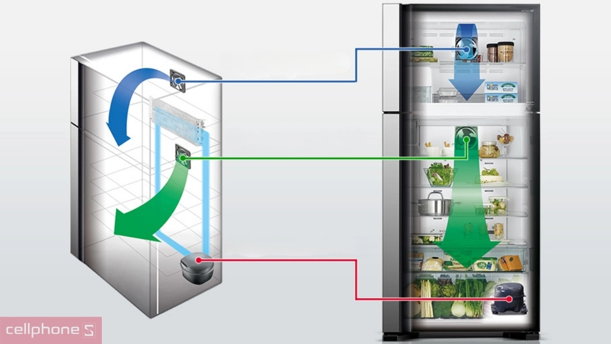 Công nghệ tiết kiệm điện & hiệu suất