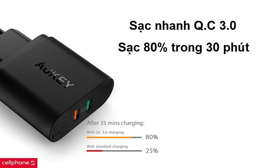 Hỗ trợ sạc nhanh QC 3.0 công nghệ Quick Charge 3.0 sạc đầy pin 80% trong vòng 30 phút